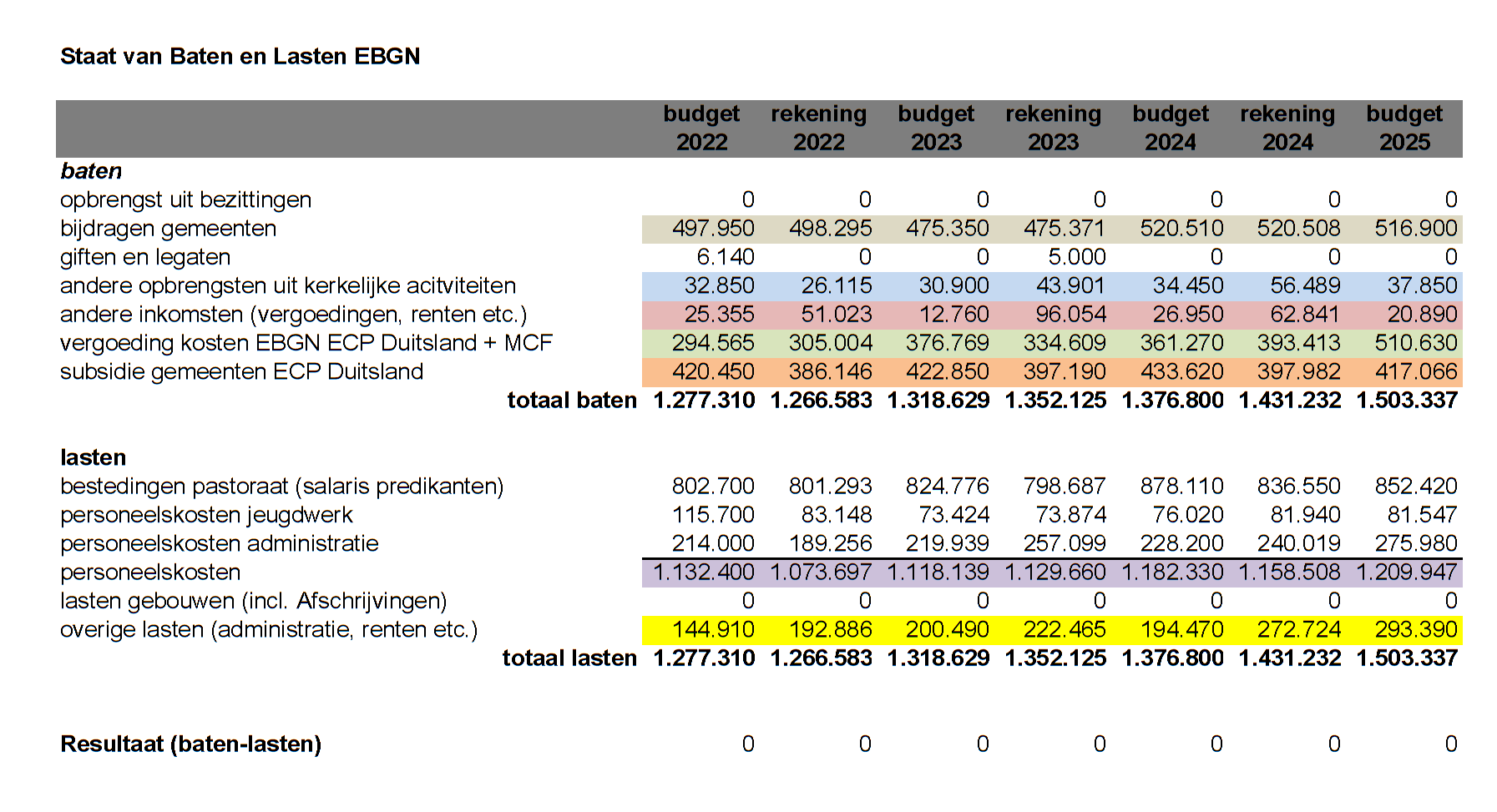 Staat van Baten en Lasten EBGN 2024 conv 1